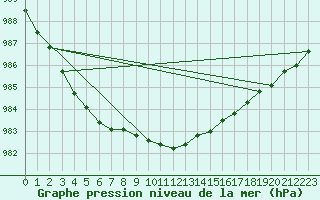 Courbe de la pression atmosphrique pour Kotka Haapasaari