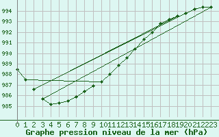 Courbe de la pression atmosphrique pour Johvi