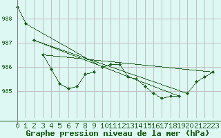 Courbe de la pression atmosphrique pour Dourbes (Be)