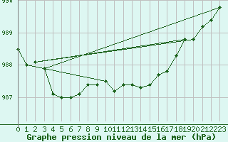 Courbe de la pression atmosphrique pour Boltenhagen