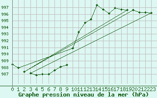 Courbe de la pression atmosphrique pour Weissenburg