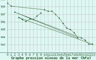 Courbe de la pression atmosphrique pour Odiham