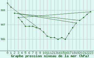 Courbe de la pression atmosphrique pour Glasgow (UK)