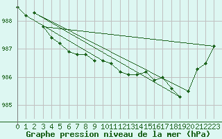 Courbe de la pression atmosphrique pour Nordnesfjellet