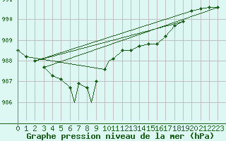 Courbe de la pression atmosphrique pour Valley