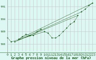 Courbe de la pression atmosphrique pour Tynset Ii