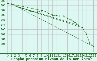 Courbe de la pression atmosphrique pour Le Mans (72)