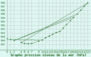 Courbe de la pression atmosphrique pour Marienberg