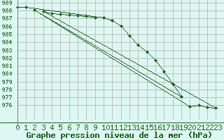 Courbe de la pression atmosphrique pour Dieppe (76)