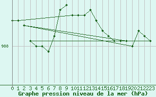 Courbe de la pression atmosphrique pour Rostherne No 2