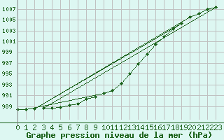 Courbe de la pression atmosphrique pour Resko