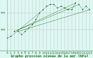 Courbe de la pression atmosphrique pour Le Touquet (62)