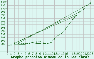 Courbe de la pression atmosphrique pour Slatteroy Fyr