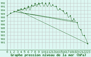 Courbe de la pression atmosphrique pour Bergen / Flesland