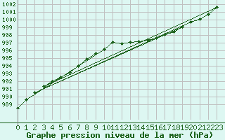 Courbe de la pression atmosphrique pour Izegem (Be)