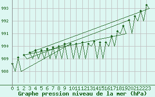 Courbe de la pression atmosphrique pour Kristiansund / Kvernberget