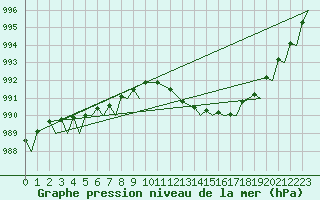 Courbe de la pression atmosphrique pour Woensdrecht