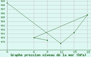 Courbe de la pression atmosphrique pour Kautokeino