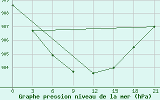 Courbe de la pression atmosphrique pour Sortavala