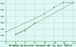 Courbe de la pression atmosphrique pour Buj