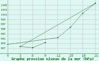 Courbe de la pression atmosphrique pour Petrokrepost