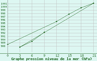 Courbe de la pression atmosphrique pour Chernishevskij