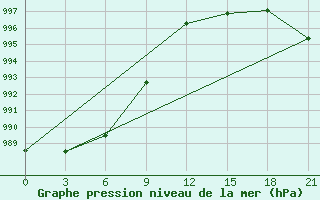 Courbe de la pression atmosphrique pour Krasnoscel