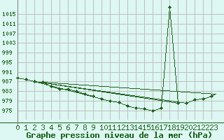 Courbe de la pression atmosphrique pour Reykjavik