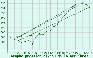 Courbe de la pression atmosphrique pour Cabo Busto