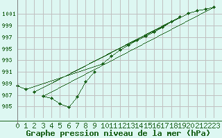 Courbe de la pression atmosphrique pour Tain Range