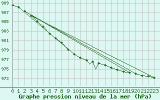 Courbe de la pression atmosphrique pour Hasvik