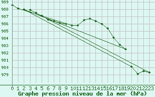 Courbe de la pression atmosphrique pour Les Herbiers (85)