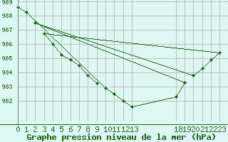 Courbe de la pression atmosphrique pour le bateau LF5C