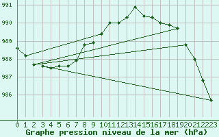 Courbe de la pression atmosphrique pour Jokkmokk FPL