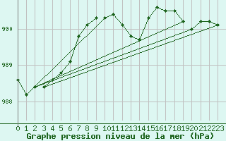 Courbe de la pression atmosphrique pour Berlin-Tempelhof