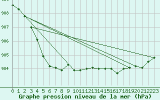 Courbe de la pression atmosphrique pour Aberporth