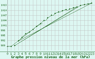 Courbe de la pression atmosphrique pour Shoream (UK)