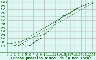 Courbe de la pression atmosphrique pour Nordnesfjellet