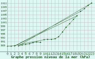 Courbe de la pression atmosphrique pour Kocelovice