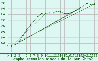 Courbe de la pression atmosphrique pour Gunnarn