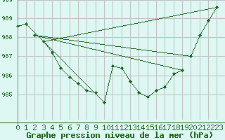 Courbe de la pression atmosphrique pour Rochefort Saint-Agnant (17)