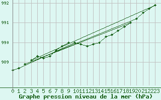 Courbe de la pression atmosphrique pour Gotska Sandoen