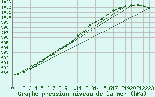Courbe de la pression atmosphrique pour Kittila Matorova