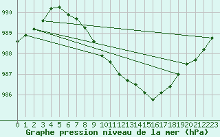 Courbe de la pression atmosphrique pour Evenstad-Overenget