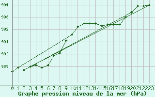 Courbe de la pression atmosphrique pour Gurande (44)