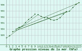 Courbe de la pression atmosphrique pour Mullingar