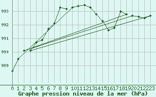 Courbe de la pression atmosphrique pour San Vicente de la Barquera