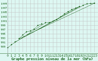 Courbe de la pression atmosphrique pour Berlin-Tempelhof
