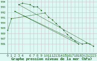 Courbe de la pression atmosphrique pour Akurnes