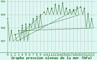 Courbe de la pression atmosphrique pour Cork Airport